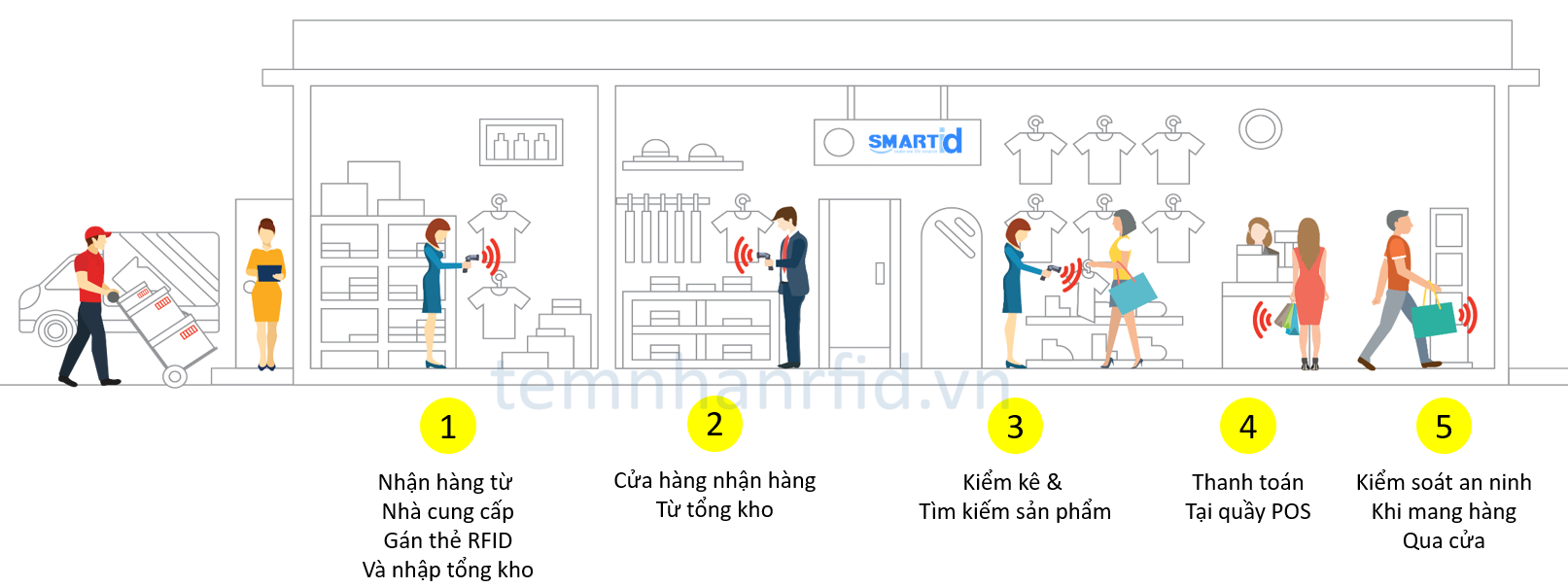 Giải pháp quản lý cửa hàng bán lẻ bằng công nghệ RFID